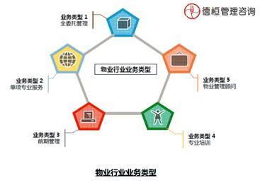 物業管理企業的轉型與發展